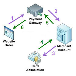 Merchant Services for Payment Processing