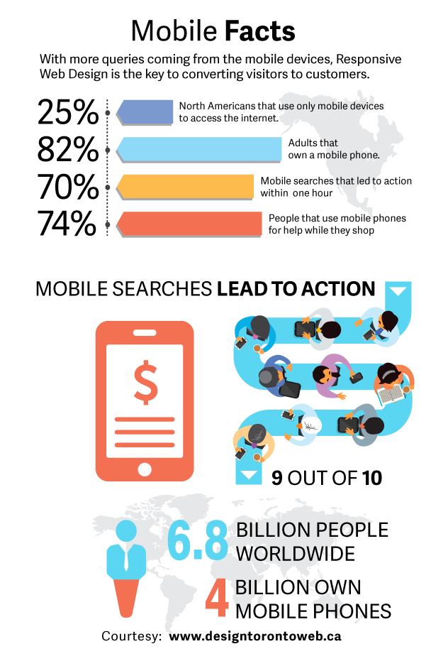 Facts on mobile responsive web design